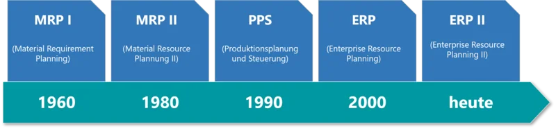 Geschichte ERP Systeme