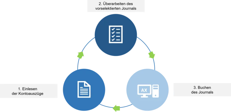 [Translate to English:] Prozess Ablauf Electronic Banking