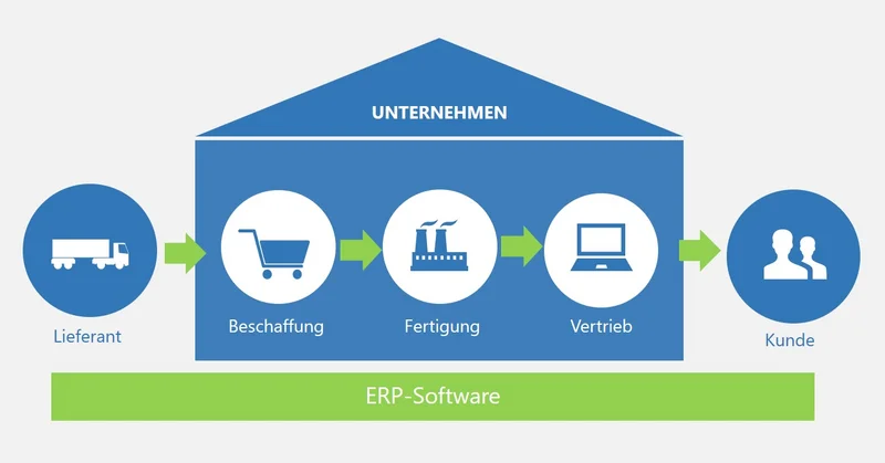 Was ist ERP-Software? Zentrale Rolle der ERP-Software
